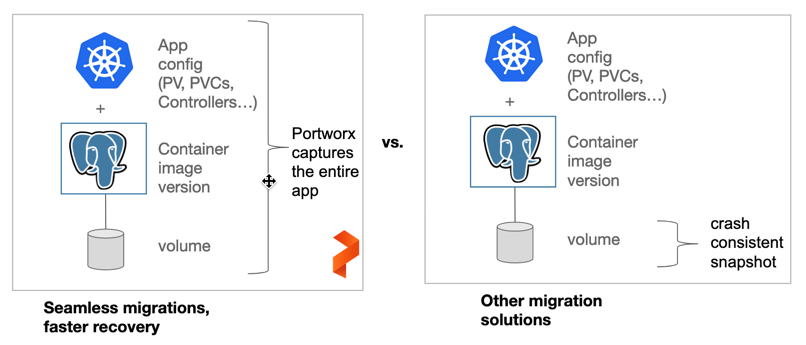 Backing up data AND application configuration for Kubernetes applications