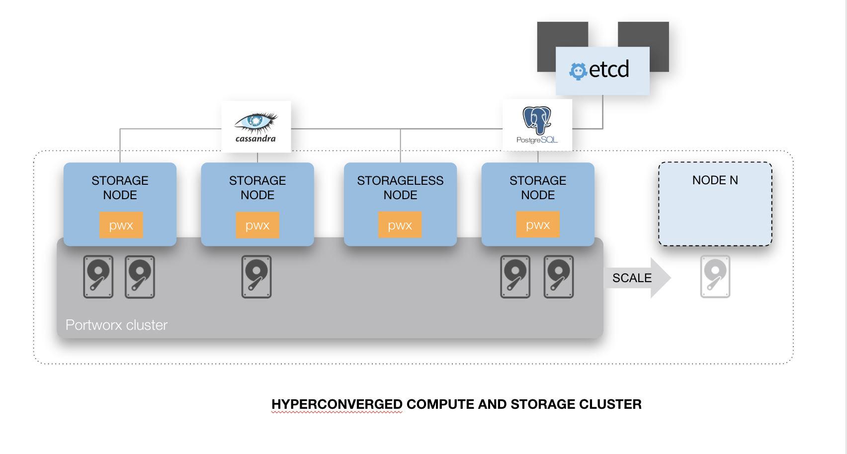 Hyperconverged Portworx storage cluster