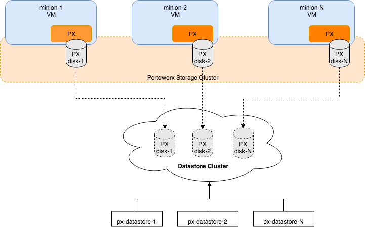 Portworx architecture for PKS on vSphere using shared datastores or datastore clusters