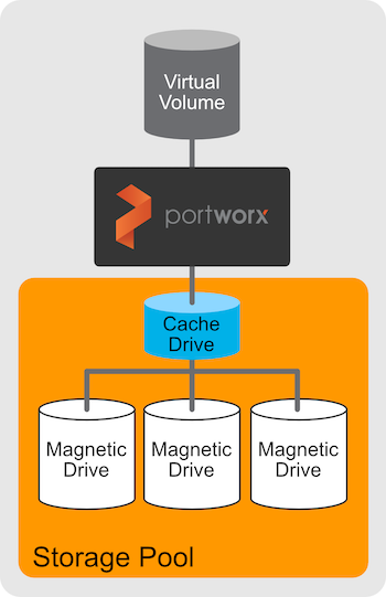 Diagram showing a cache drive attached to a pool of magnetic drives
